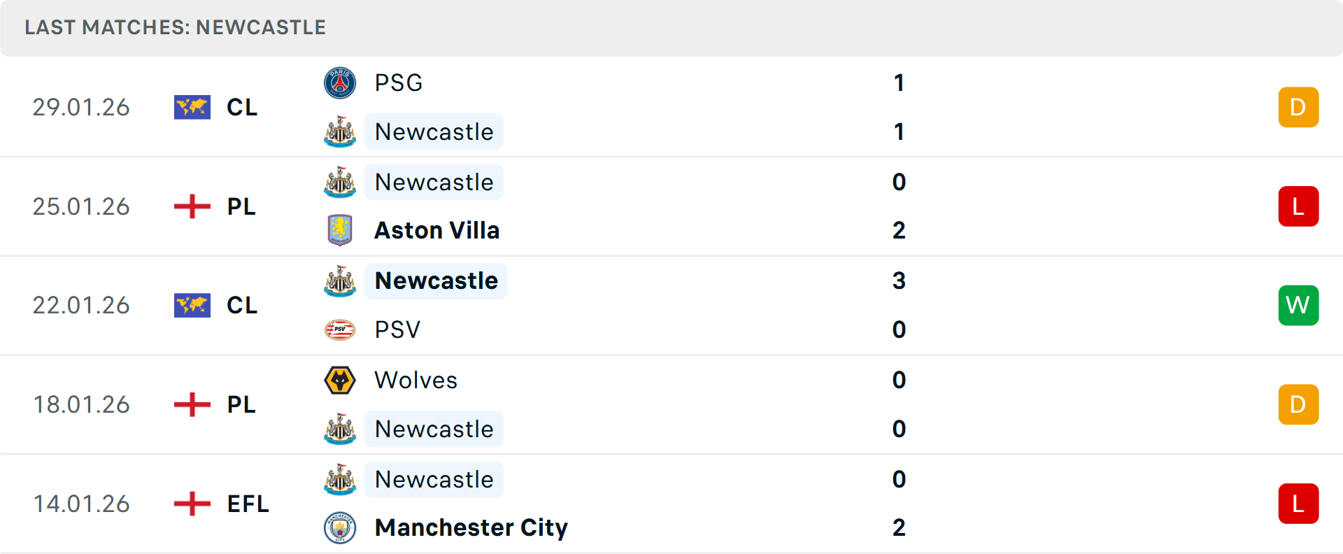 Phong độ Newcastle 5 trận gần nhất
