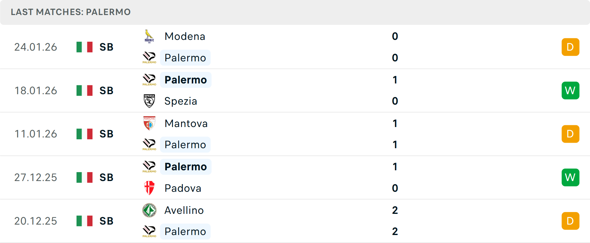 Phong độ Palermo 5 trận gần nhất