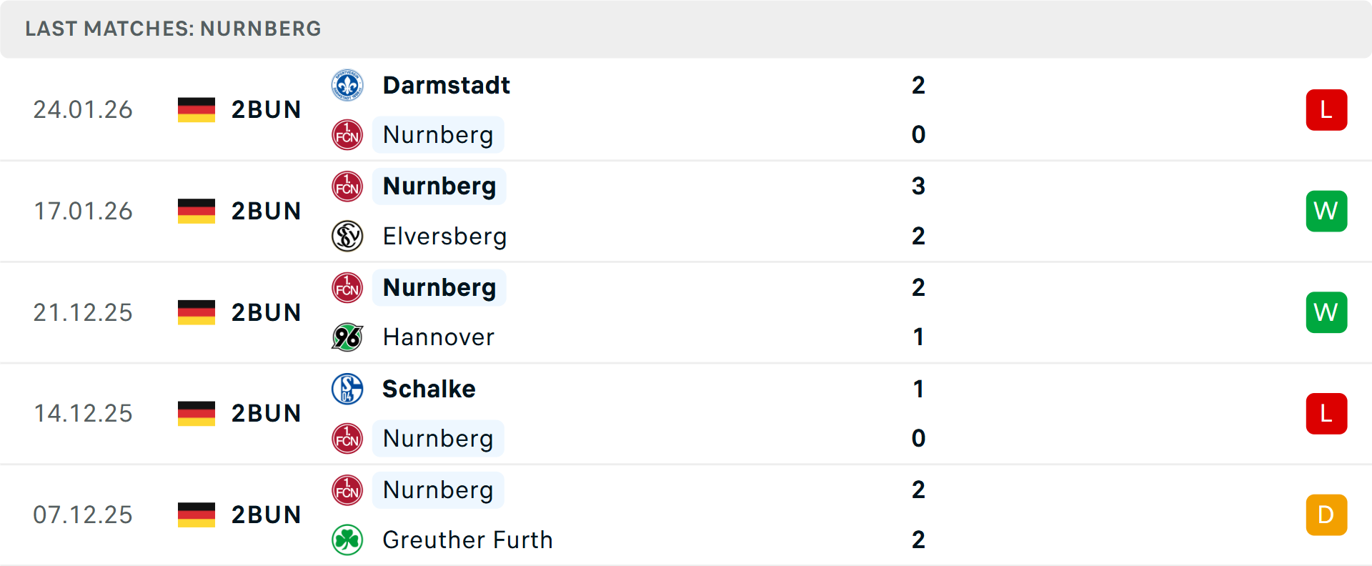 Phong độ Nurnberg 5 trận gần nhất