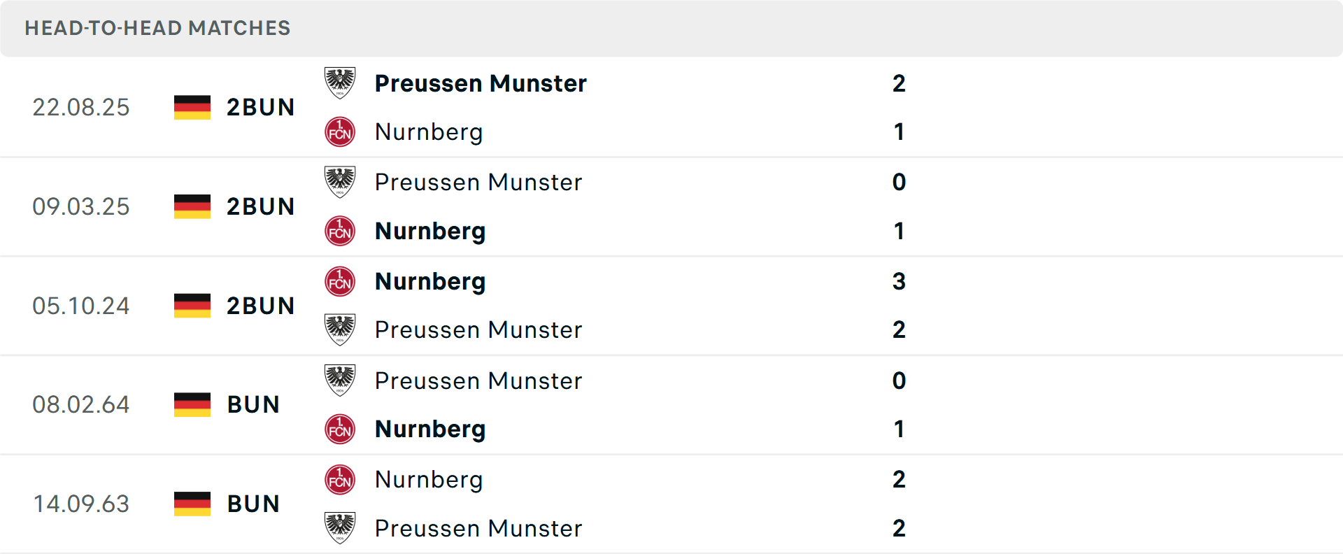 Lịch sử đối đầu Nurnberg vs Preussen Munster