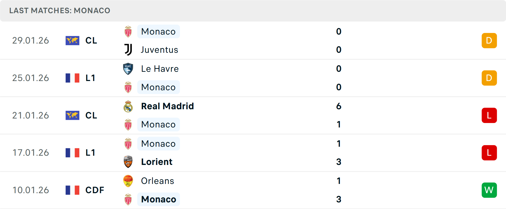 Phong độ Monaco 5 trận gần nhất Phong độ Monaco 5 trận gần nhất