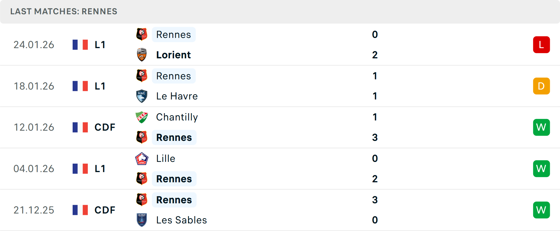 Phong độ Rennes 5 trận gần nhất Phong độ Rennes 5 trận gần nhất
