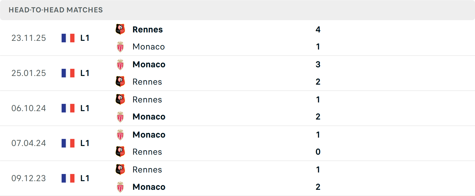 Lịch sử đối đầu Monaco vs Rennes Lịch sử đối đầu Monaco vs Rennes