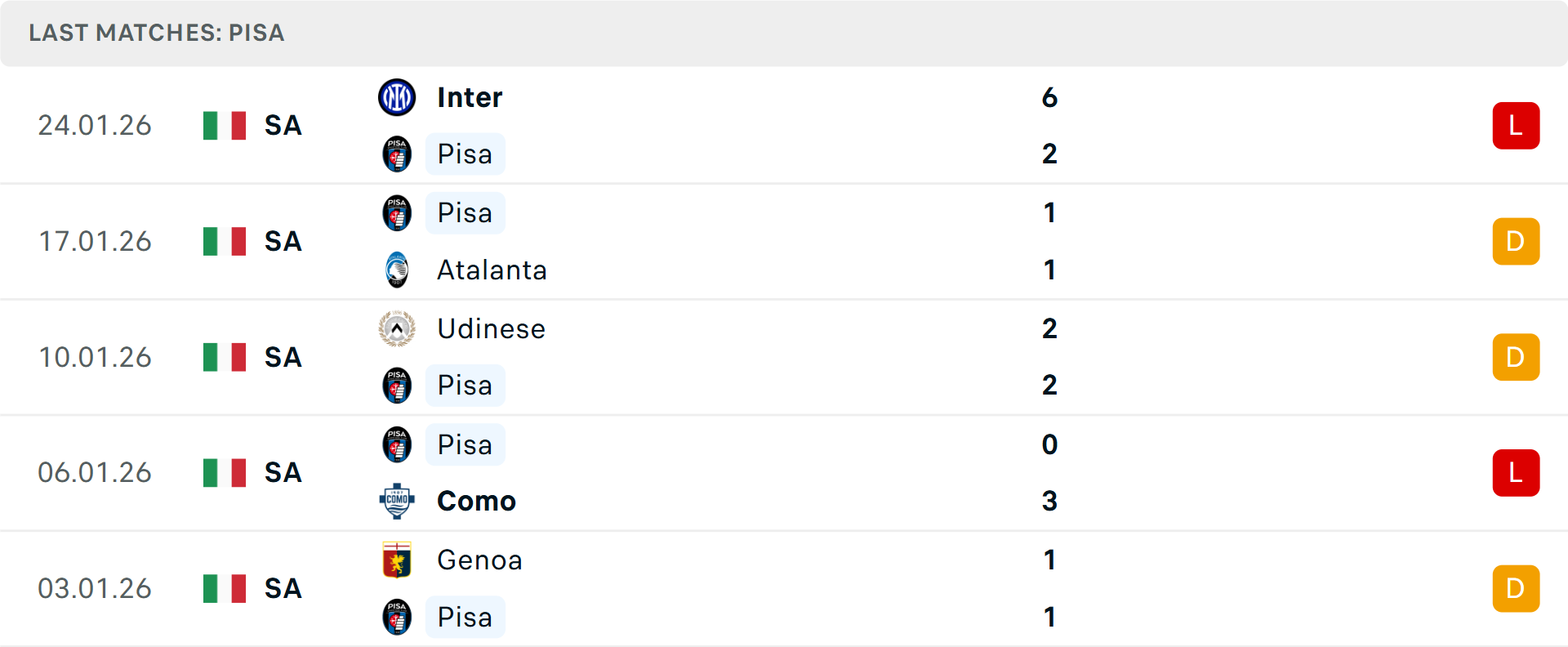 Phong độ Pisa 5 trận gần nhất