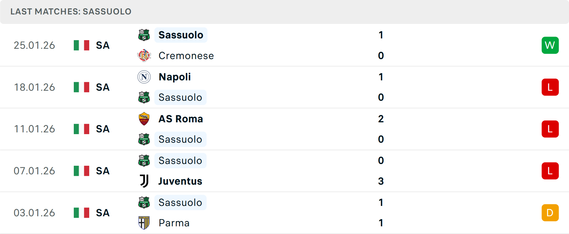 Phong độ Sassuolo 6 trận gần nhất