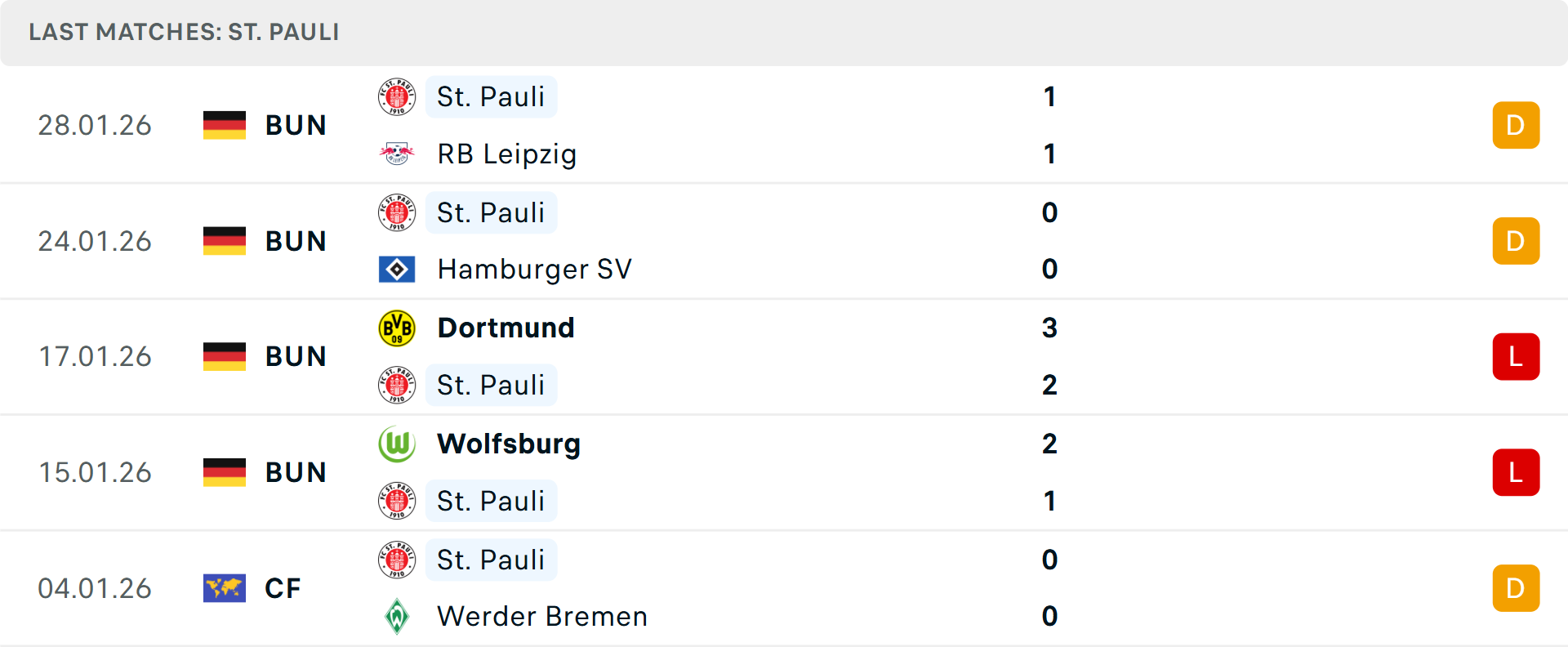Phong độ St Pauli 5 trận gần nhất