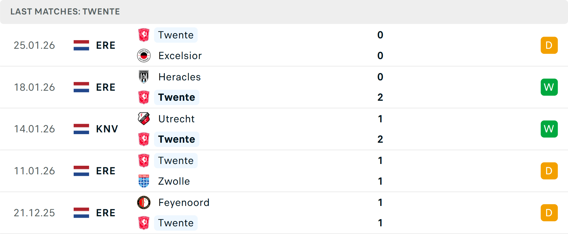 Phong độ Twente 5 trận gần nhất