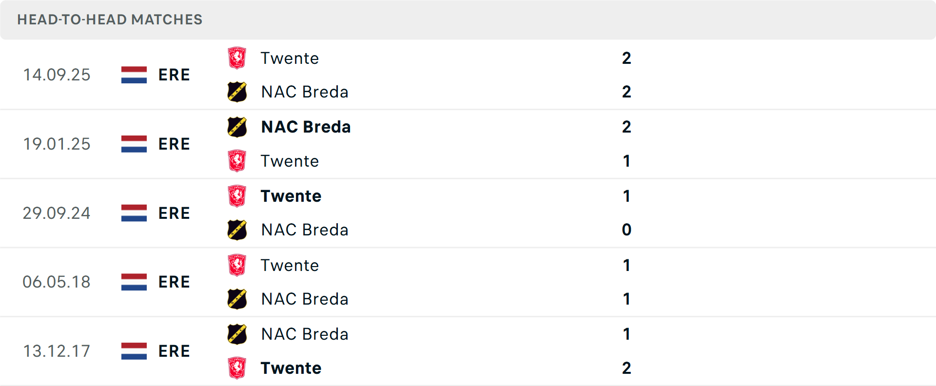 Lịch sử đối đầu NAC Breda vs Twente