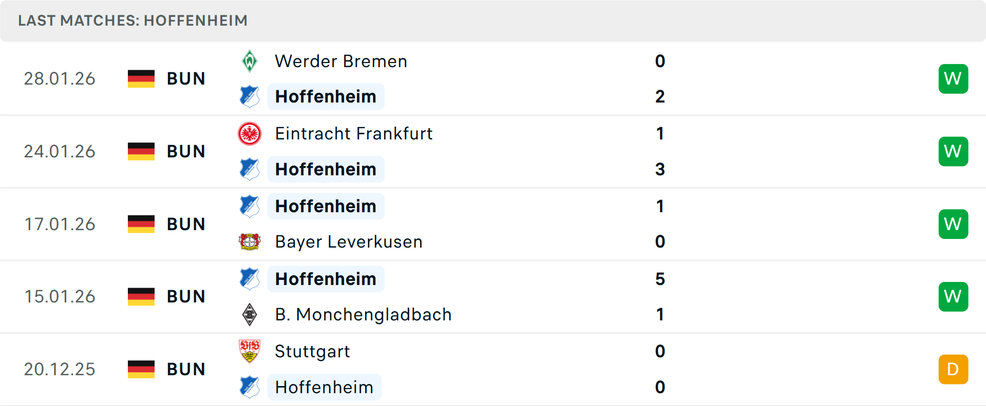Phong độ Hoffenheim 5 trận gần nhất