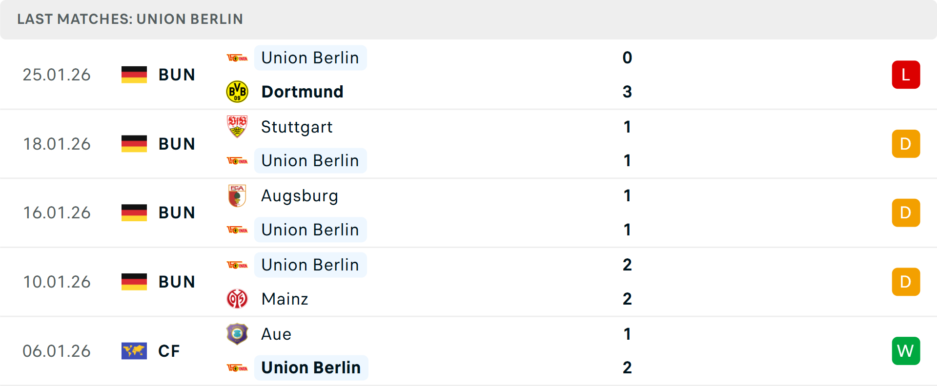 Phong độ Union Berlin 5 trận gần nhất