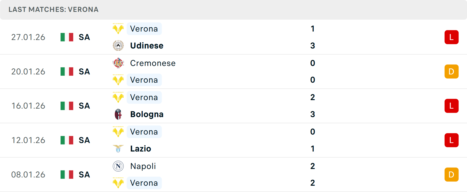 Phong độ Verona 5 trận gần nhất Phong độ Verona 5 trận gần nhất