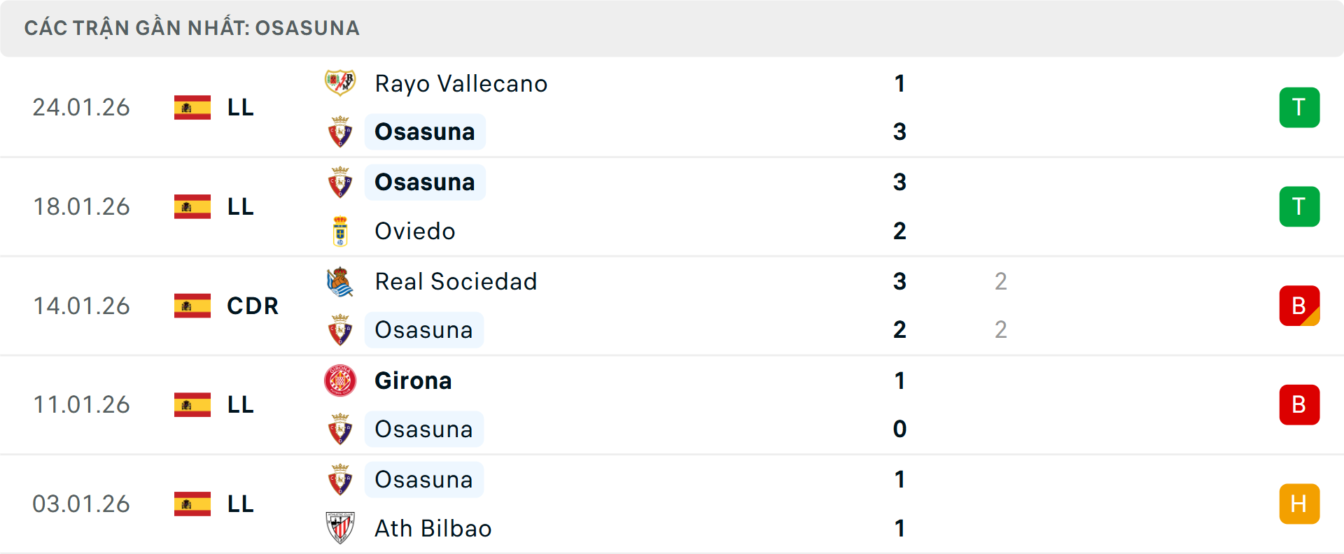 Phong độ Osasuna 5 trận gần nhất