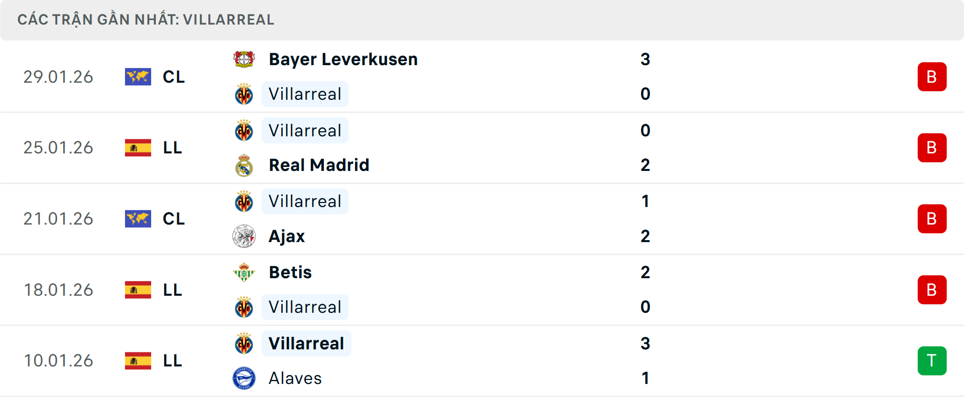 Phong độ Villarreal 5 trận gần nhất