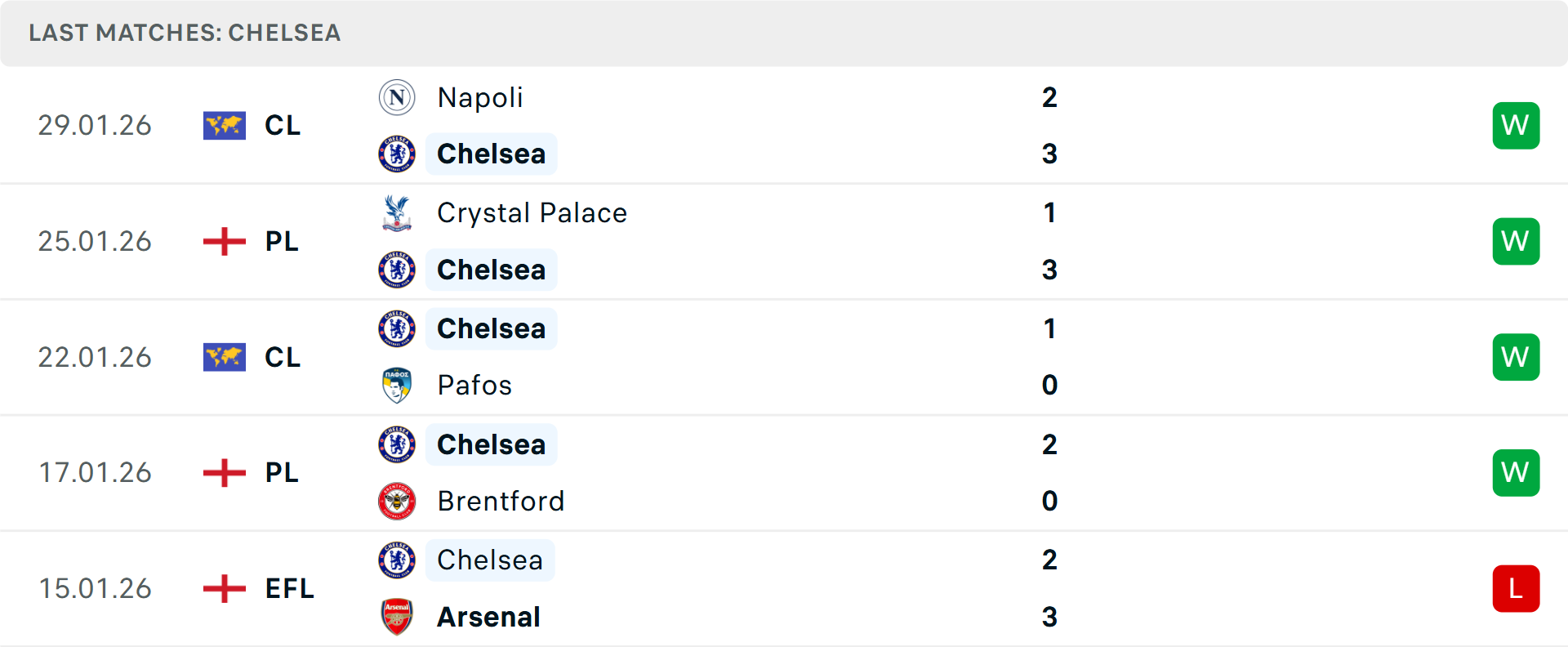 Phong độ Chelsea 5 trận gần nhất