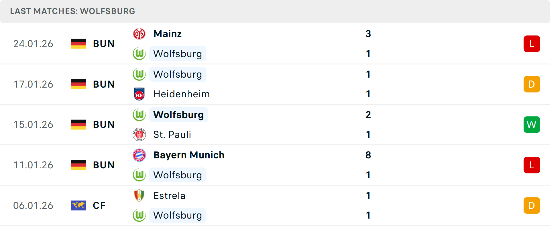 Phong độ Wolfsburg 5 trận gần nhất