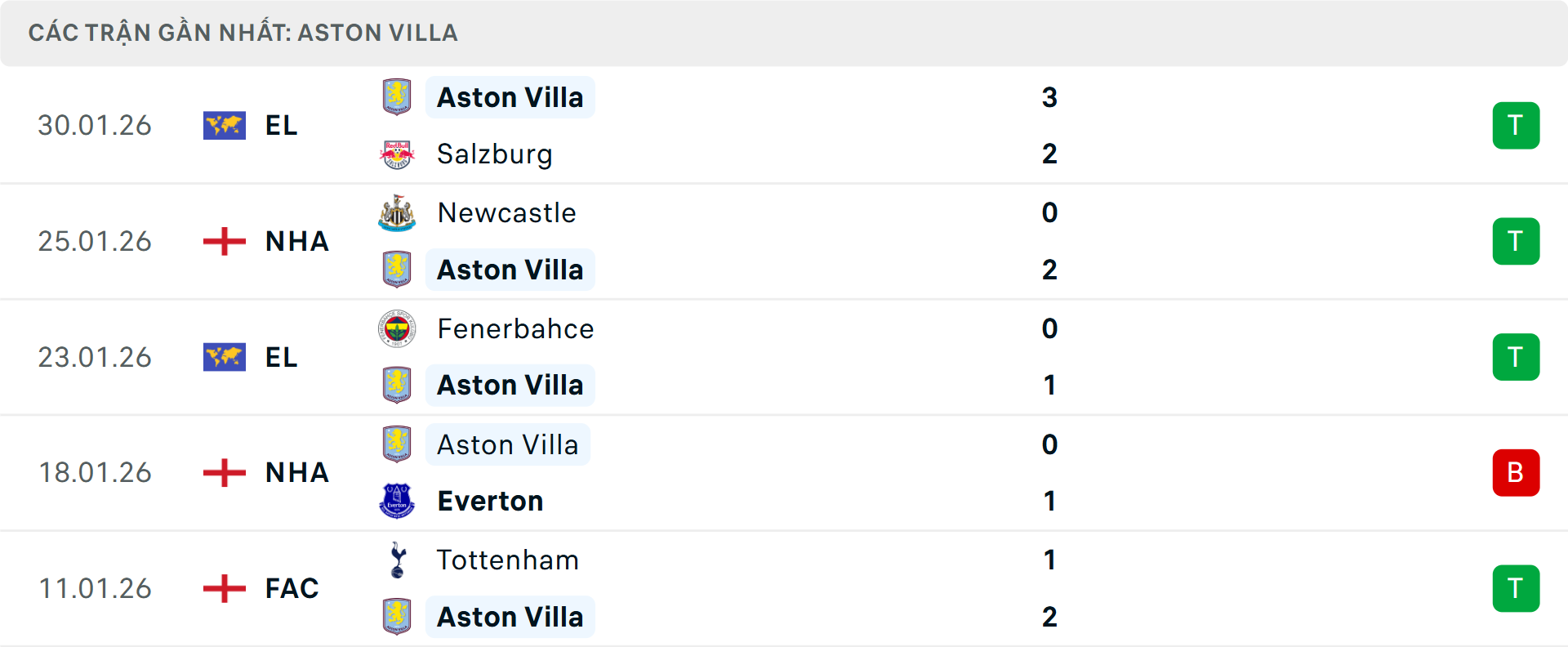 Phong độ Aston Villa 5 trận gần nhất