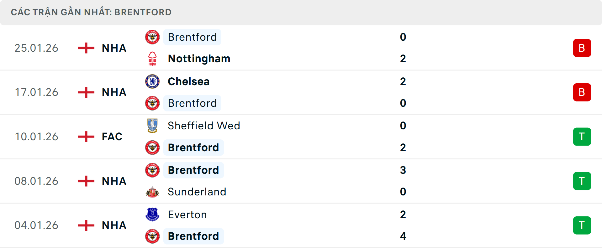 Phong độ Brentford 5 trận gần nhất