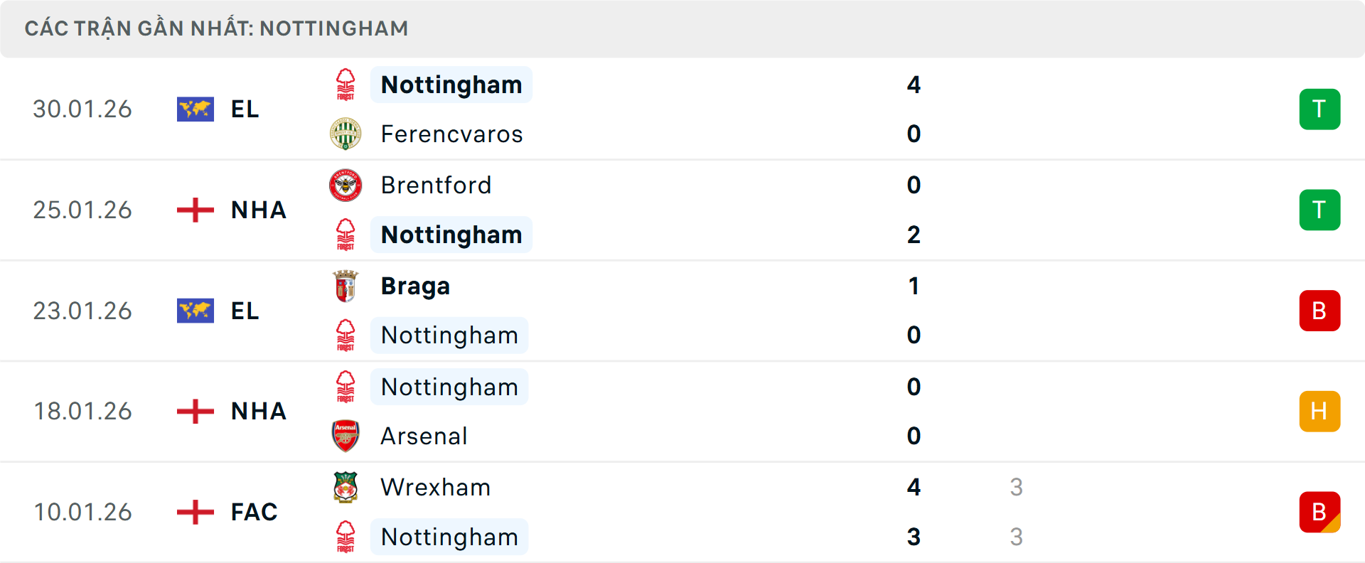 Phong độ Nottingham 5 trận gần nhất Phong độ Nottingham 5 trận gần nhất