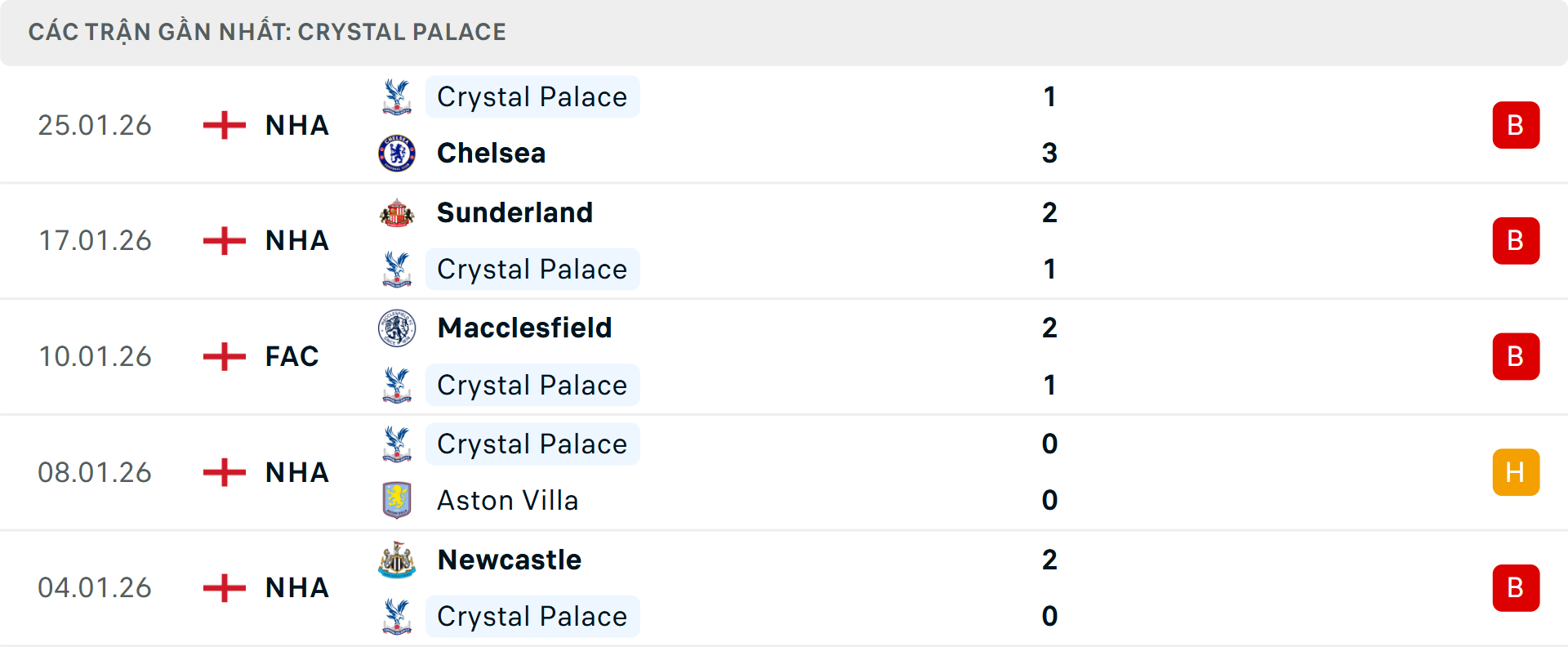 Phong độ Crystal Palace 5 trận gần nhất Phong độ Crystal Palace 5 trận gần nhất