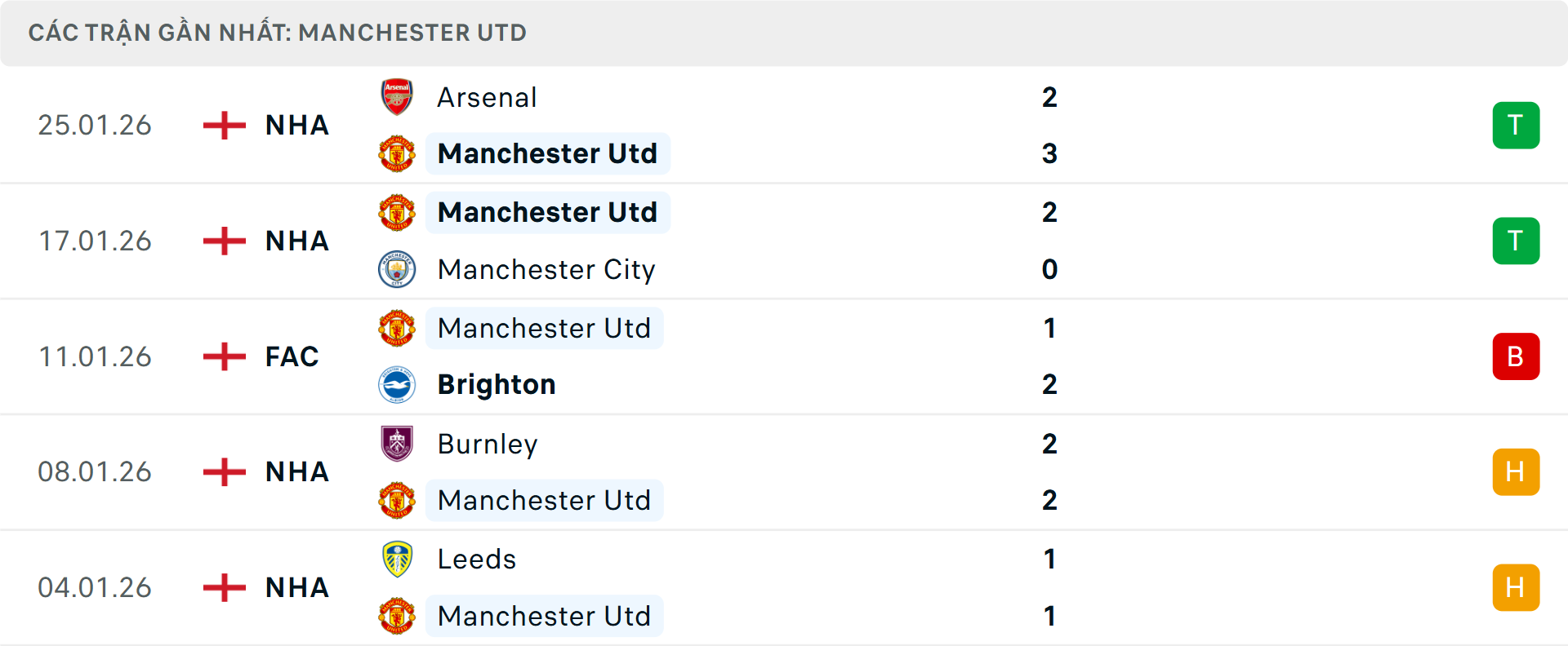 Phong độ MU 5 trận gần nhất&nbsp;