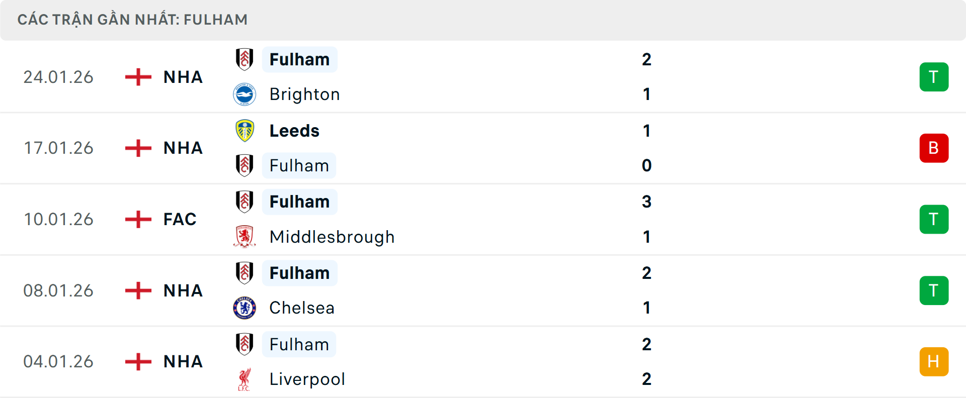 Phong độ Fulham 5 trận gần nhất&nbsp;