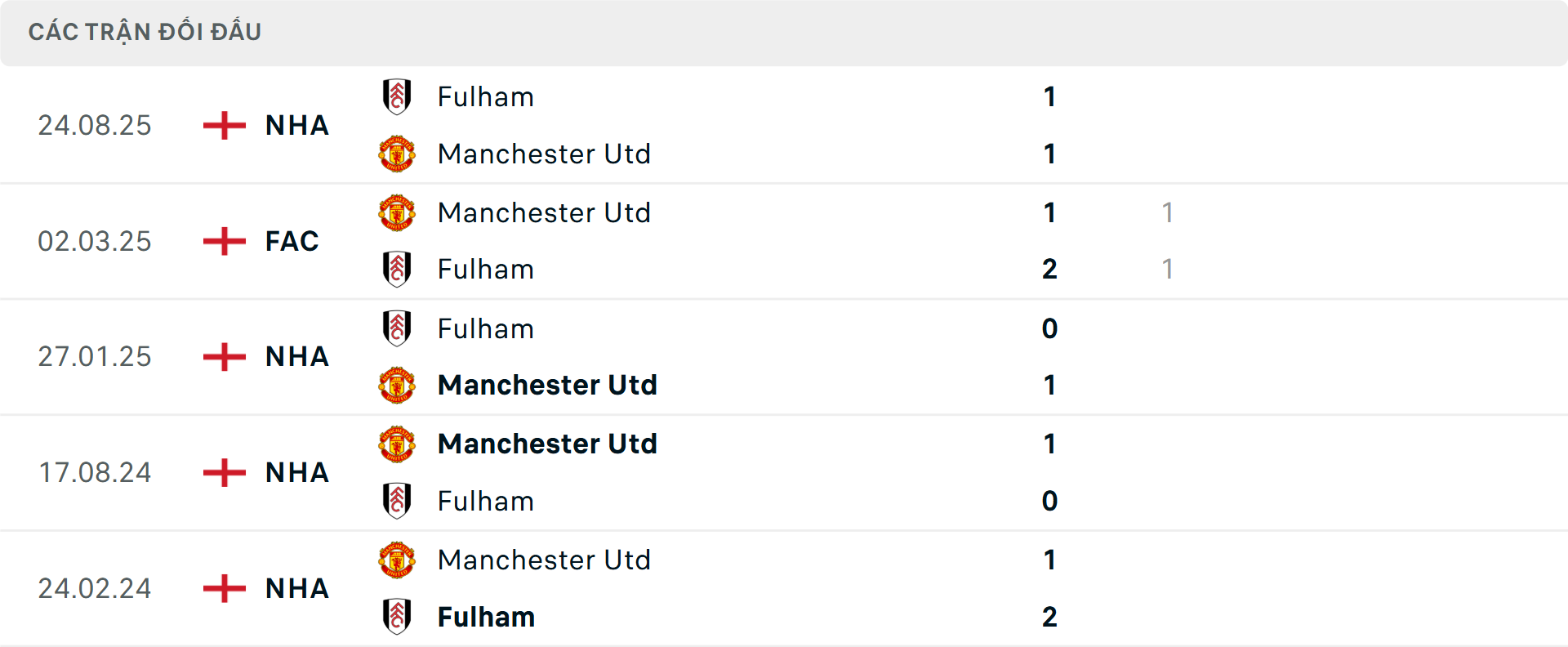 Lịch sử đối đầu MU vs Fulham