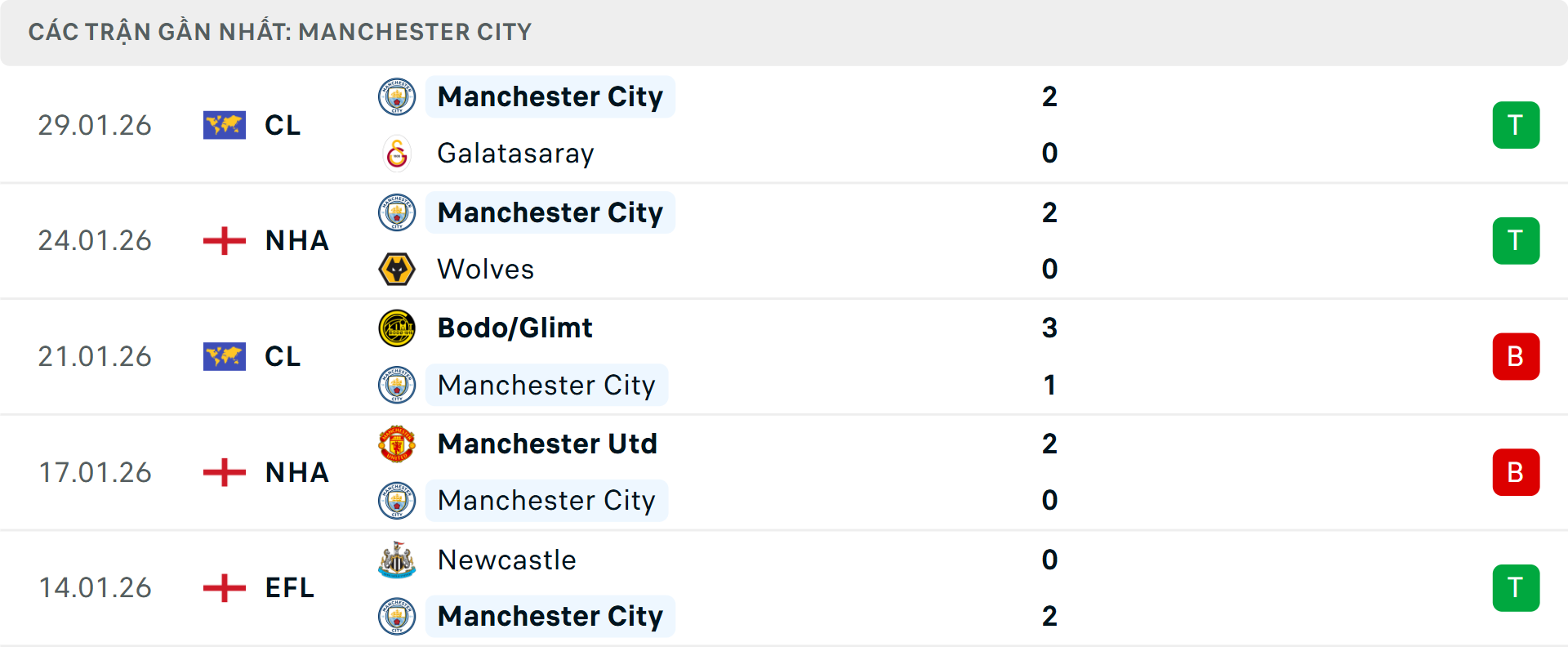 Phong độ Man City 5 trận gần nhất