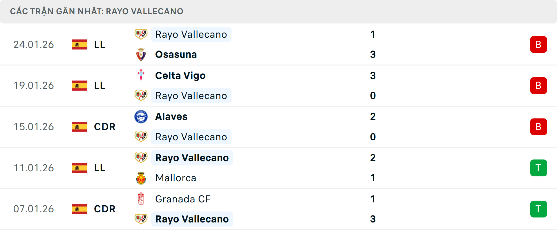 Phong độ Vallecano 5 trận gần nhất Phong độ Vallecano 5 trận gần nhất