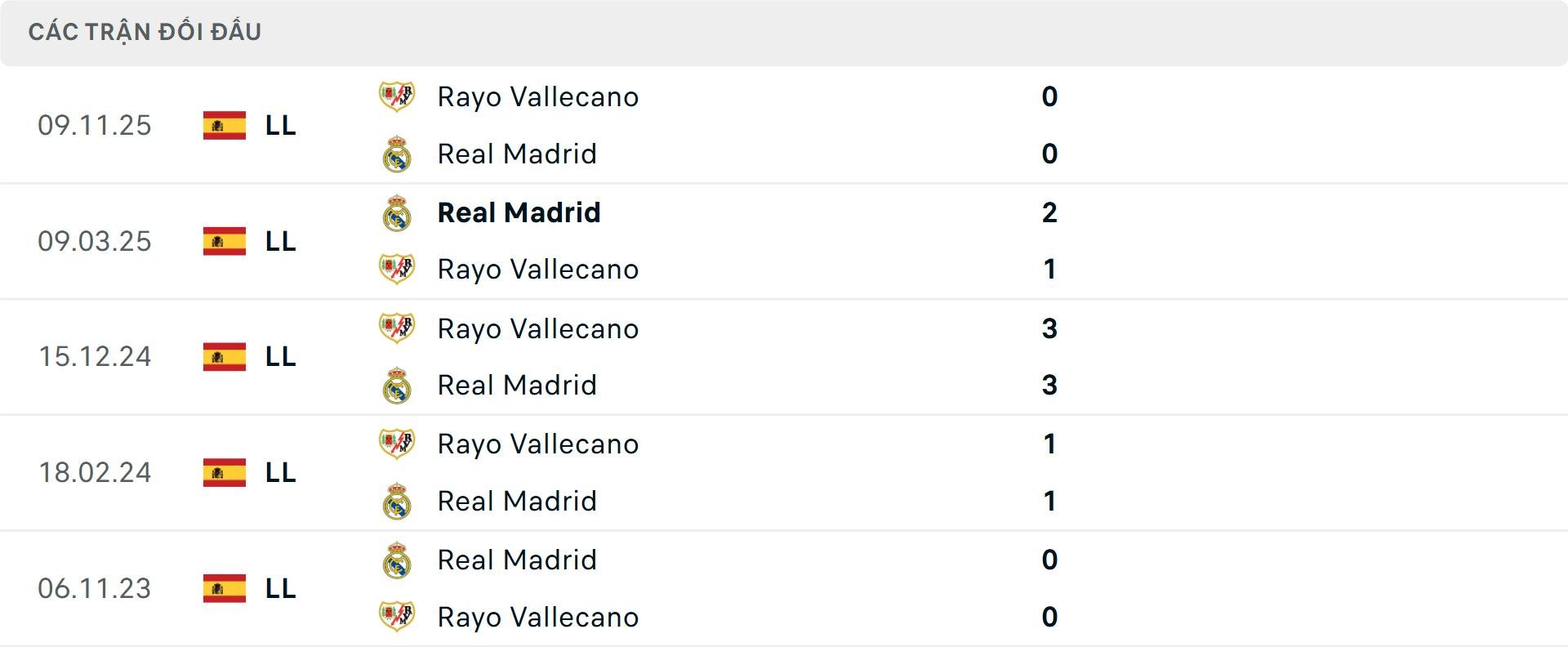 Lịch sử đối đầu Real Madrid vs Vallecano Lịch sử đối đầu Real Madrid vs Vallecano