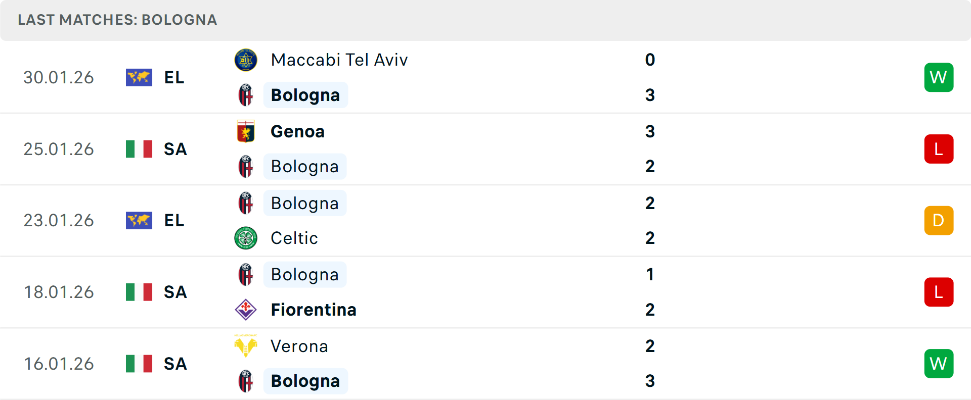 Phong độ Bologna 5 trận gần nhất