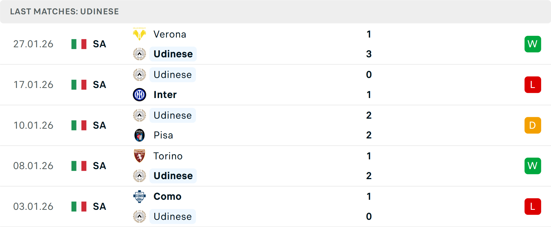 Phong độ Udinese 5 trận gần nhất