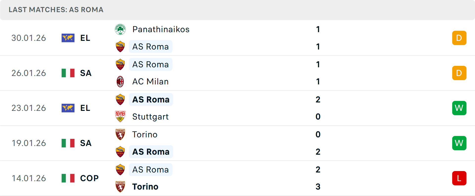 Phong độ Roma 5 trận gần nhất