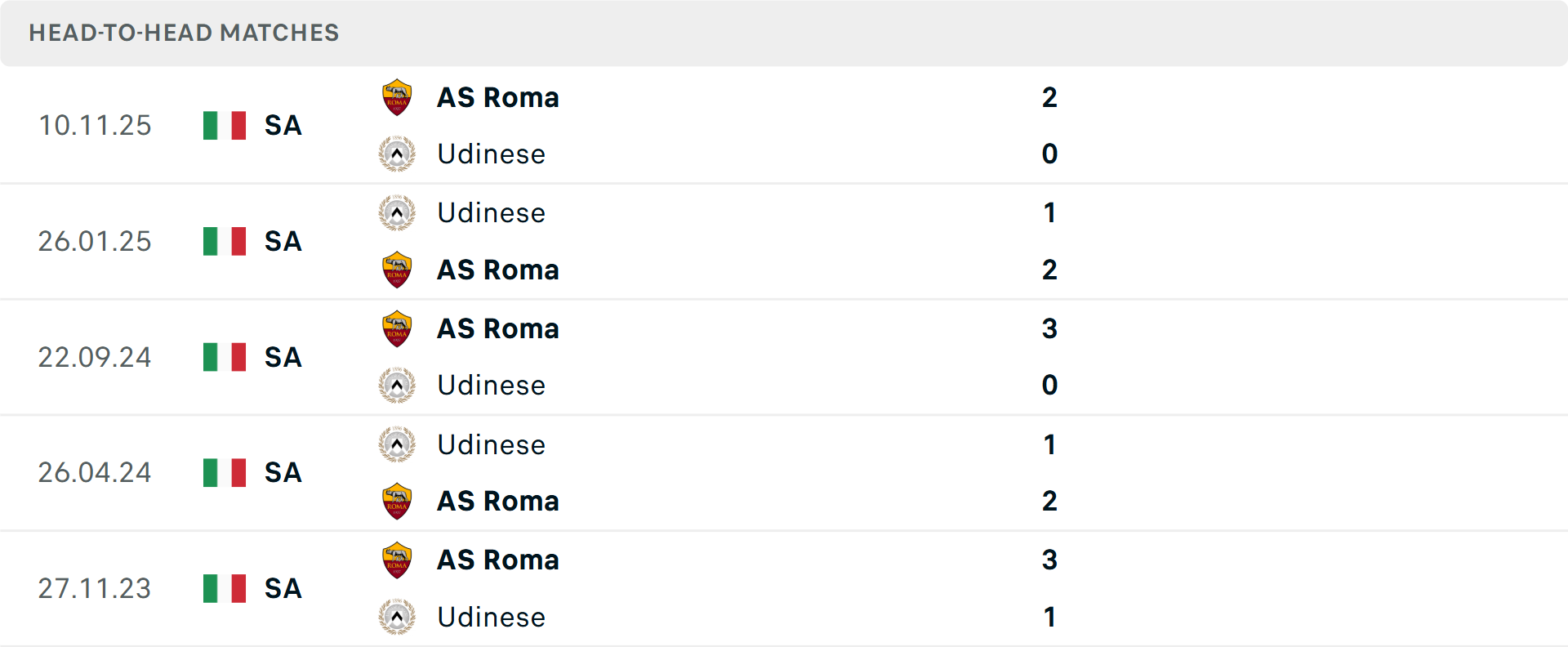 Lịch sử đối đầu Udinese vs Roma