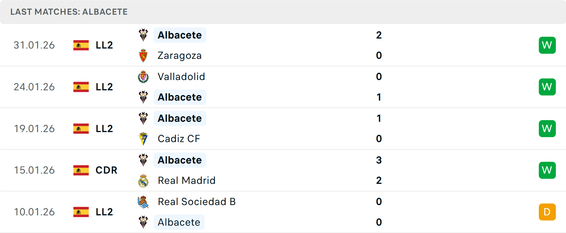 Phong độ Albacete 5 trận gần nhất