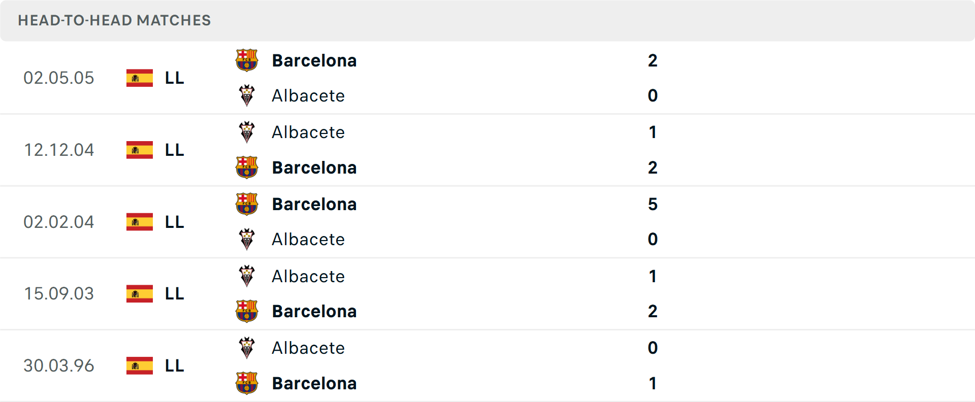 Lịch sử đối đầu Albacete vs Barcelona