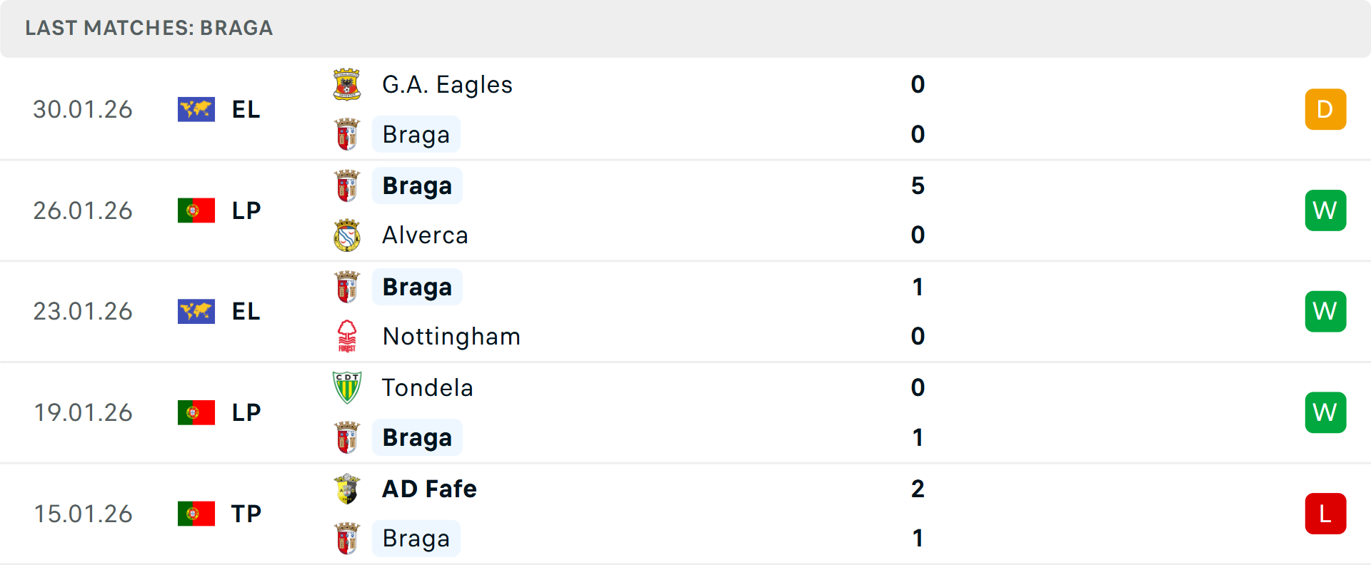 Phong độ Braga 5 trận gần nhất