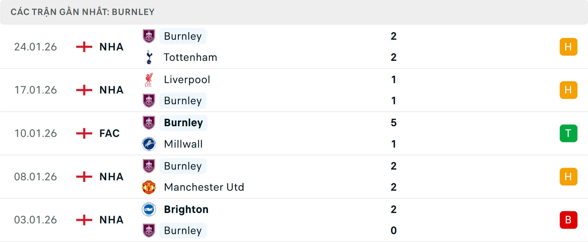 Phong độ Burnley 5 trận gần nhất Phong độ Burnley 5 trận gần nhất