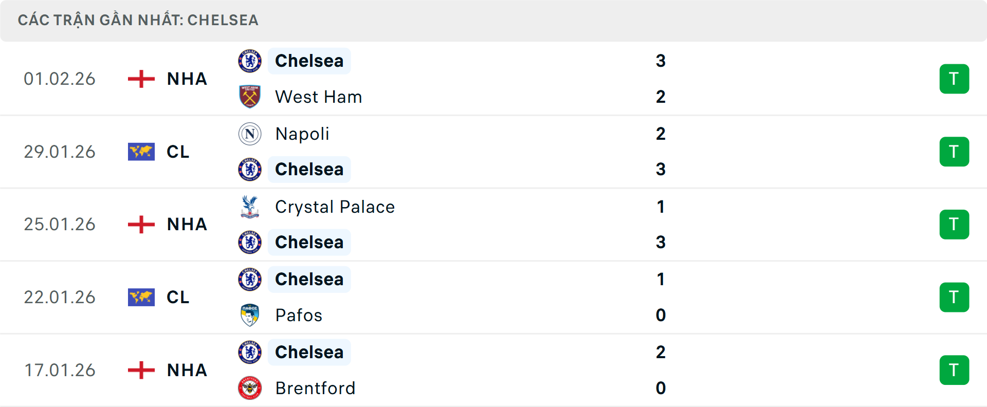 Phong độ Chelsea 5 trận gần nhất