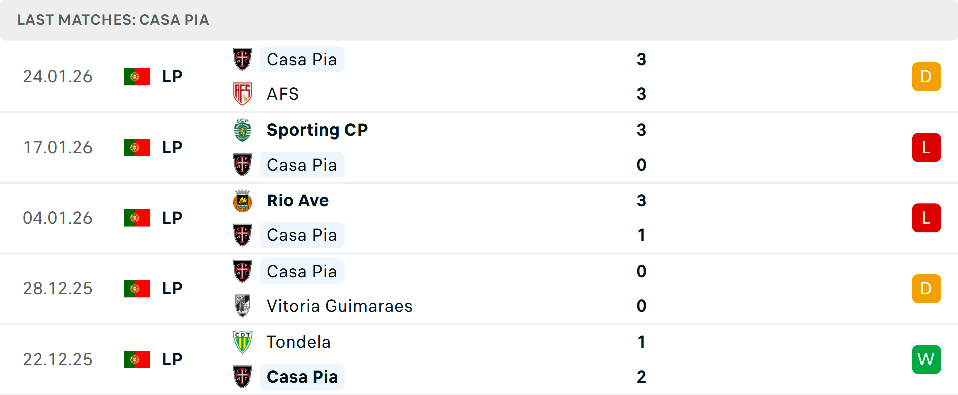 Phong độ Casa Pia 5 trận gần nhất