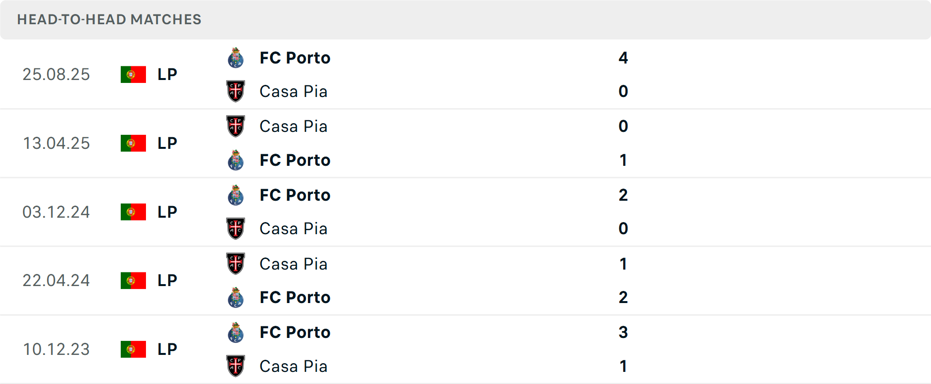 Lịch sử đối đầu Casa Pia vs Porto