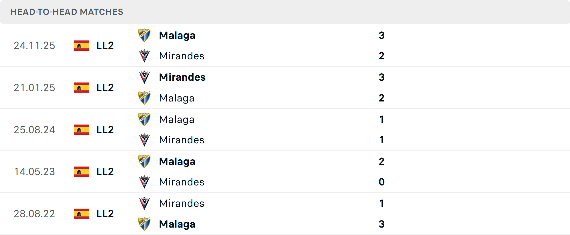 Lịch sử đối đầu Mirandes vs Malaga