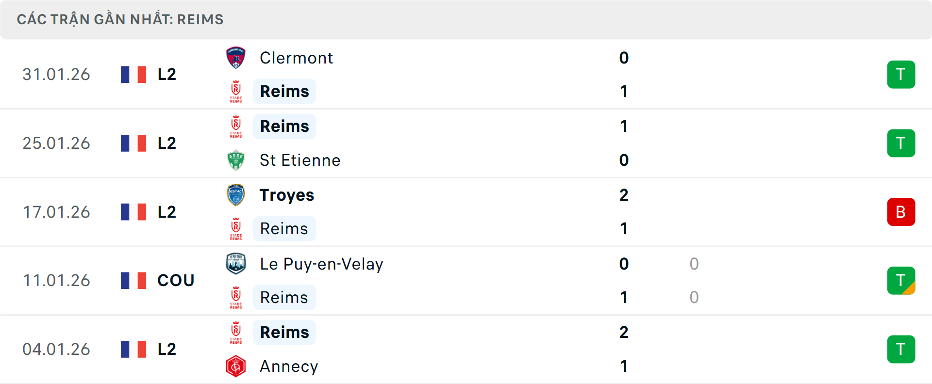 Phong độ Reims 5 trận gần nhất