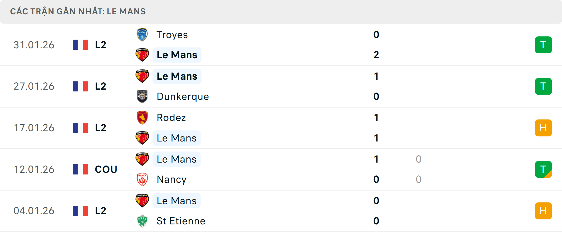 Phong độ Le Mans 5 trận gần nhất