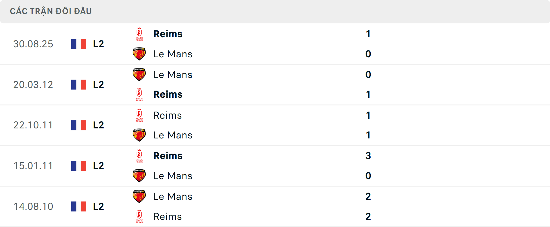 Lịch sử đối đầu Reims vs Le Mans