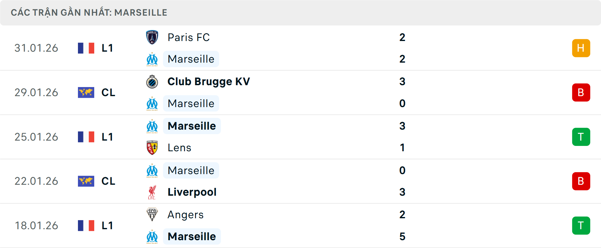 Phong độ Marseille 5 trận gần nhất Phong độ Marseille 5 trận gần nhất