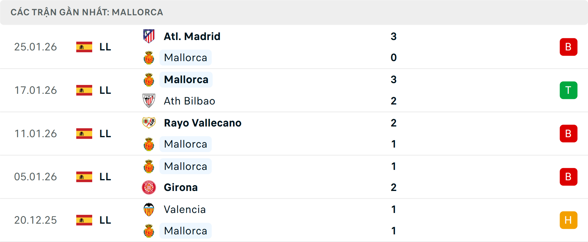 Phong độ Mallorca 5 trận gần nhất Phong độ Mallorca 5 trận gần nhất