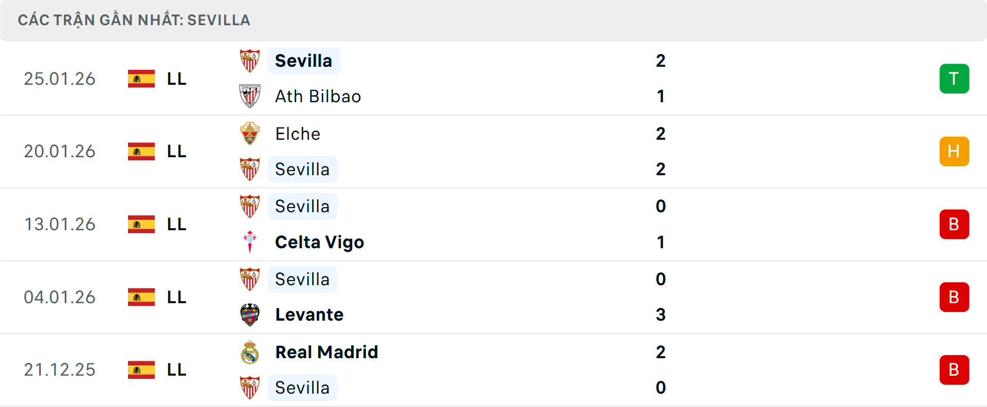 Phong độ Sevilla 5 trận gần nhất Phong độ Sevilla 5 trận gần nhất