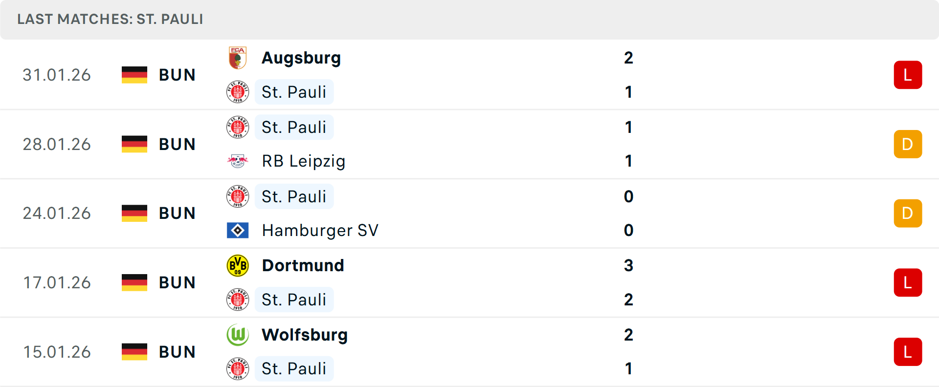 Phong độ St Pauli 5 trận gần nhất