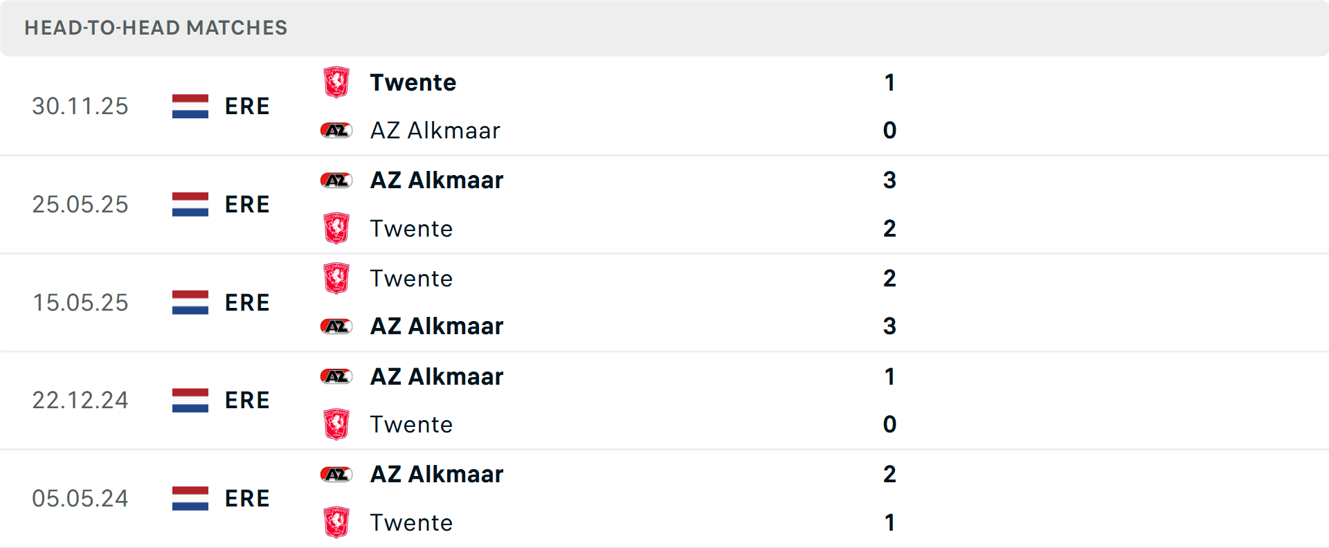 Lịch sử đối đầu AZ Alkmaar vs Twente Lịch sử đối đầu AZ Alkmaar vs Twente