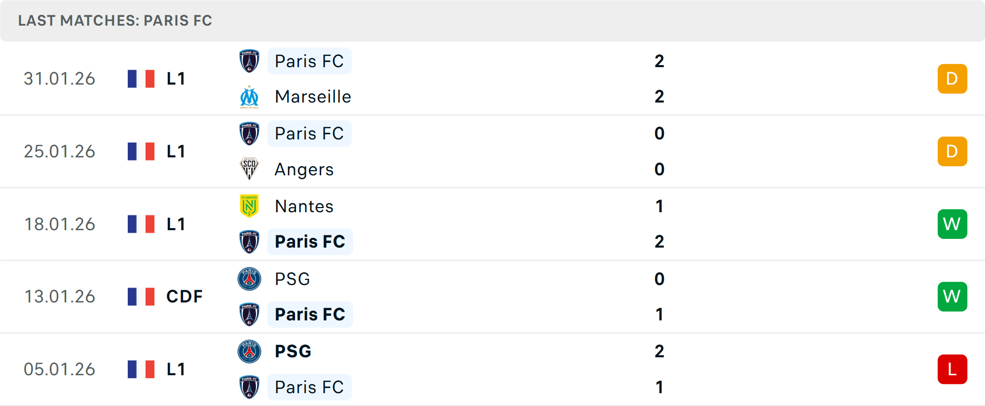 Phong độ Paris 5 trận gần nhất